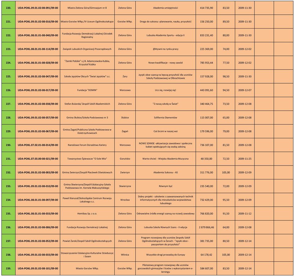 01 08 040/09 00 Fundacja Rozwoju Demokracji Lokalnej Ośrodek Regionalny Lubuska Akademia Sportu edycja II 833 231,40 80,00 2009 11 30 223. UDA POKL.08.01.01 08 114/09 00 Związek Lubuskich Organizacji Pozarządowych @ktywni na rynku pracy 225 369,00 74,00 2009 12 02 224.