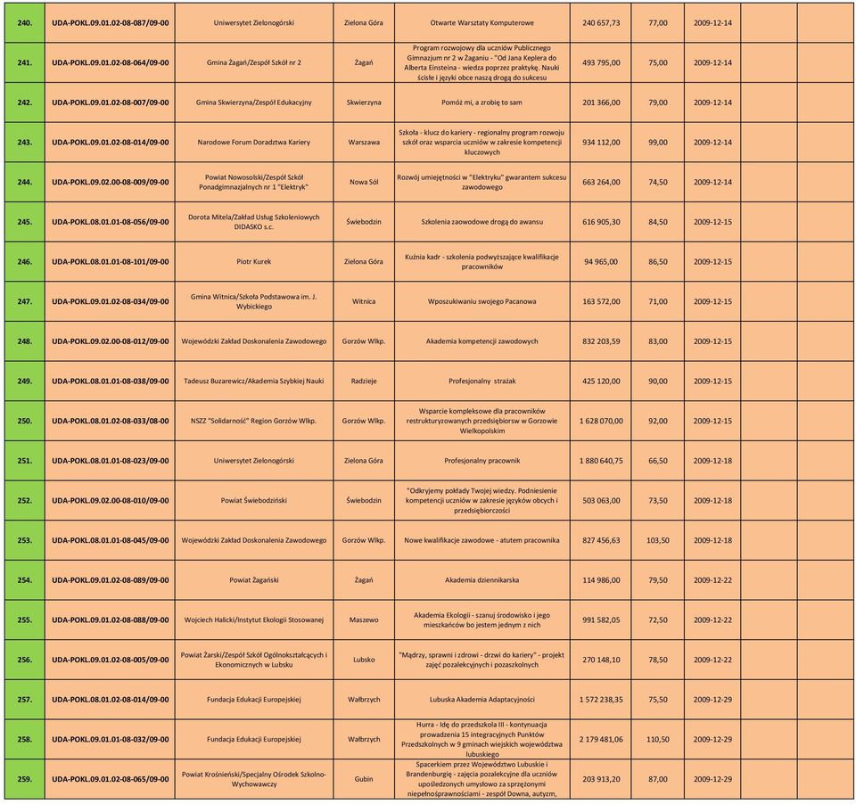 02 08 064/09 00 Gmina Żagań/Zespół Szkół nr 2 Żagań Program rozwojowy dla uczniów Publicznego Gimnazjum nr 2 w Żaganiu "Od Jana Keplera do Alberta Einsteina wiedza poprzez praktykę.