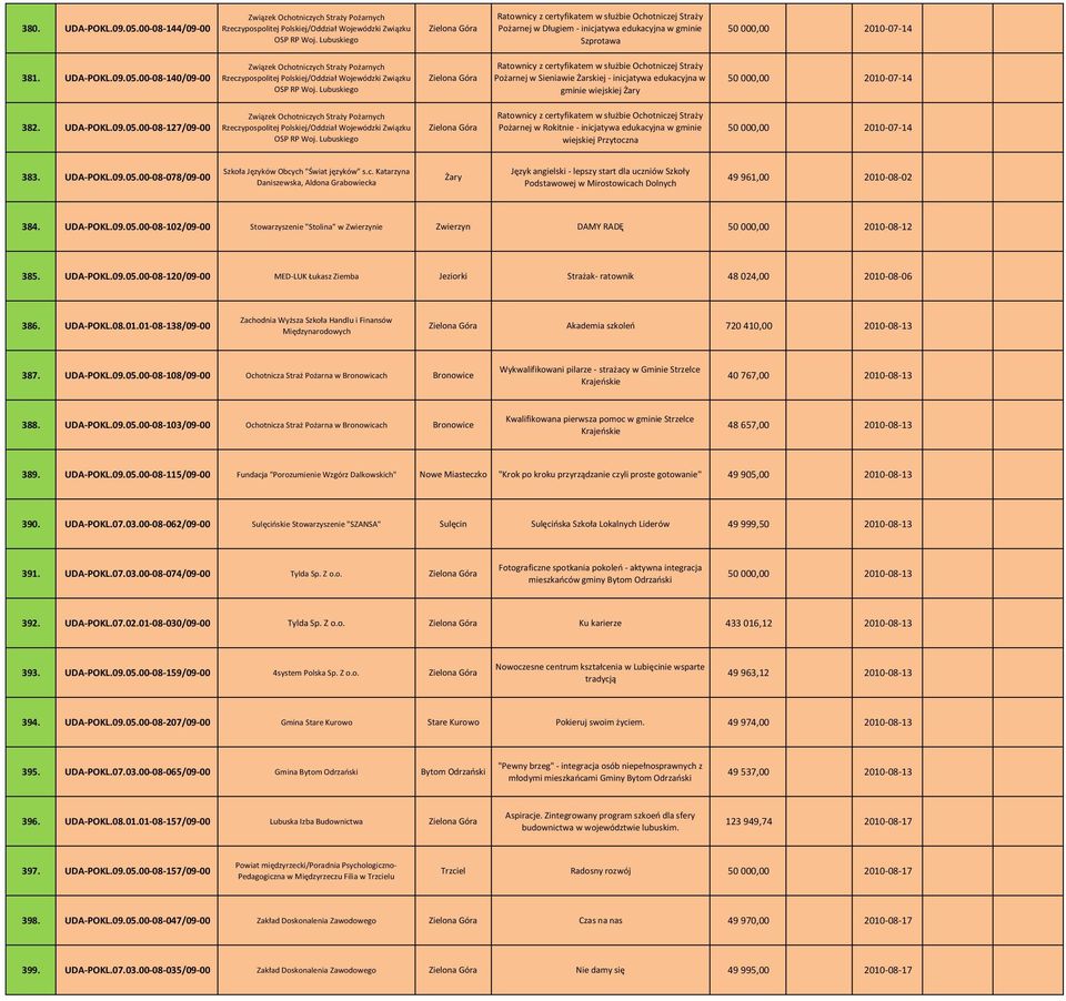 Lubuskiego Ratownicy z certyfikatem w służbie Ochotniczej Straży Pożarnej w Sieniawie Żarskiej inicjatywa edukacyjna w gminie wiejskiej Żary 50 000,00 2010 07 14 382. UDA POKL.09.05.