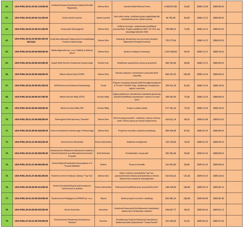 00 08 131/08 00 Gmina Lipinki Łużyckie Lipinki Łużyckie Dam sobie szansę podstawy języka angielskiego dla mieszkańców gminy Lipinki Łużyckie 46 795,00 85,00 2008 12 15 2008 08 01 62. UDA POKL.08.02.