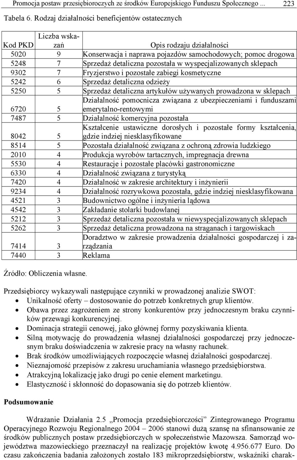 w wyspecjalizowanych sklepach 9302 7 Fryzjerstwo i pozostałe zabiegi kosmetyczne 5242 6 Sprzedaż detaliczna odzieży 5250 5 Sprzedaż detaliczna artykułów używanych prowadzona w sklepach 6720 5