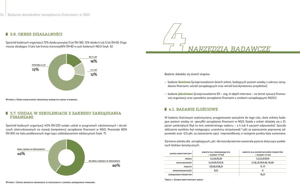 powyżej 5 lat 72% od 3 lat 16% 4-5 lat 12% 4Narzedzia Narzędzia badawcze Badanie składało się dwóch etapów: badanie ilościowe (przeprowadzenie dwóch ankiet, badających poziom wiedzy z zakresu