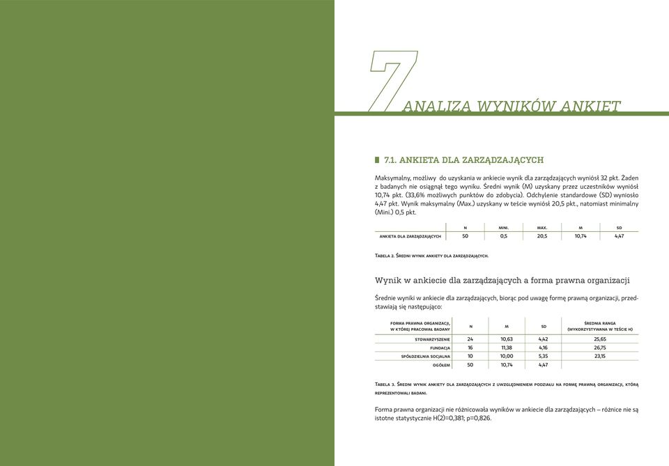 ) uzyskany w teście wyniósł 20,5 pkt., natomiast minimalny (Mini.) 0,5 pkt. n mini. max. m sd ankieta dla zarządzających 50 0,5 20,5 10,74 4,47 Tabela 2. Średni wynik ankiety dla zarządzających.