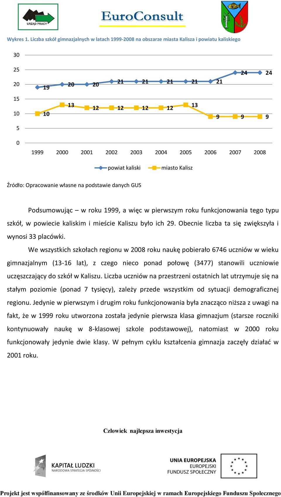 2005 2006 2007 2008 powiat kaliski miasto Kalisz Źródło: Opracowanie własne na podstawie danych GUS Podsumowując w roku 1999, a więc w pierwszym roku funkcjonowania tego typu szkół, w powiecie