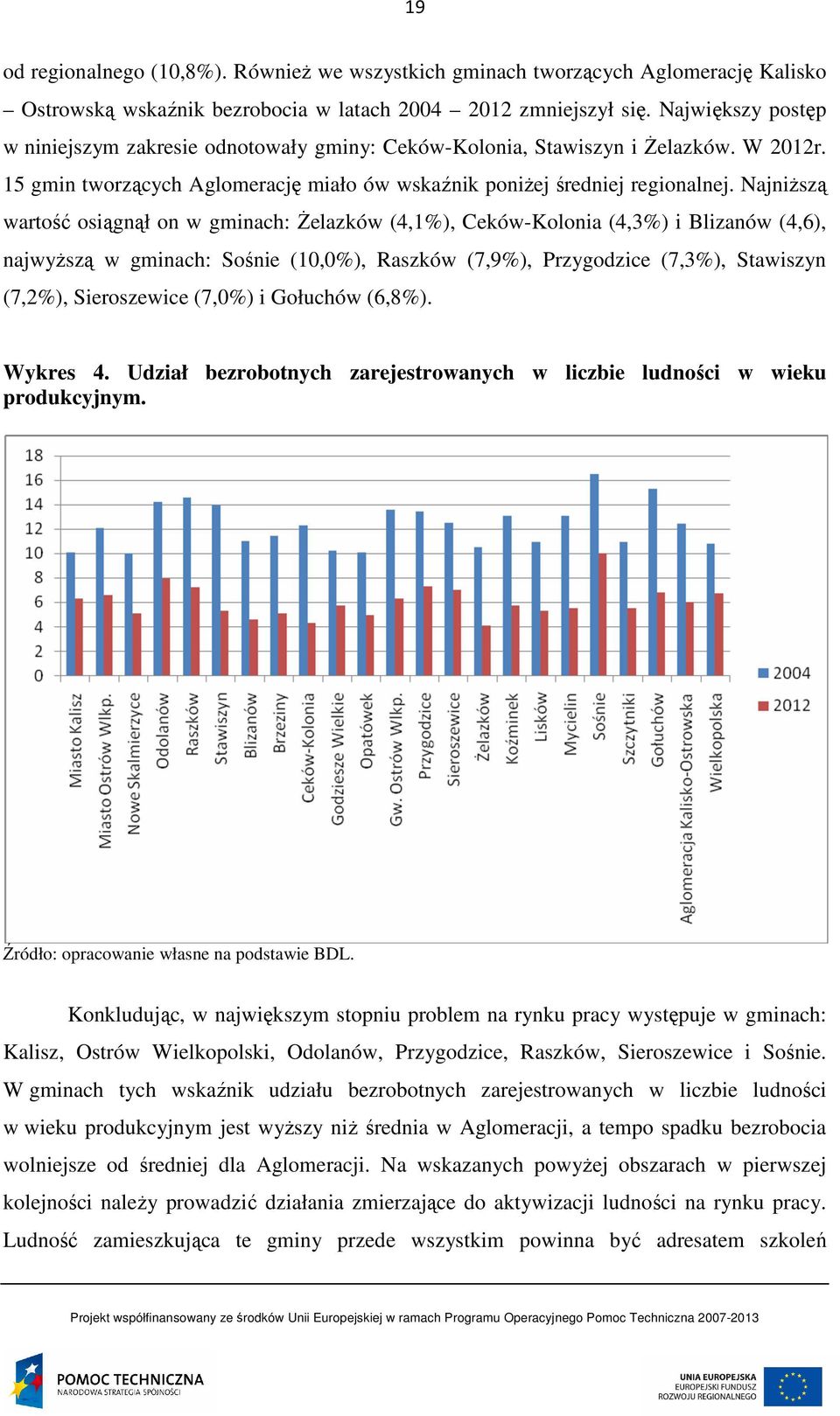 Najniższą wartość osiągnął on w gminach: Żelazków (4,1%), Ceków-Kolonia (4,3%) i Blizanów (4,6), najwyższą w gminach: Sośnie (10,0%), Raszków (7,9%), Przygodzice (7,3%), Stawiszyn (7,2%),