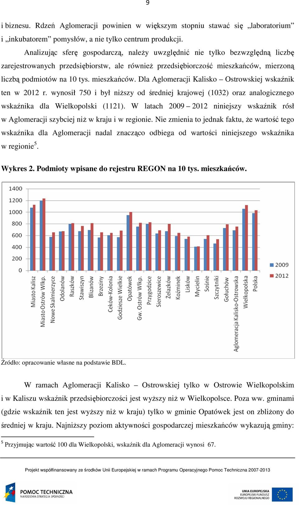 mieszkańców. Dla Aglomeracji Kalisko Ostrowskiej wskaźnik ten w 2012 r. wynosił 750 i był niższy od średniej krajowej (1032) oraz analogicznego wskaźnika dla Wielkopolski (1121).