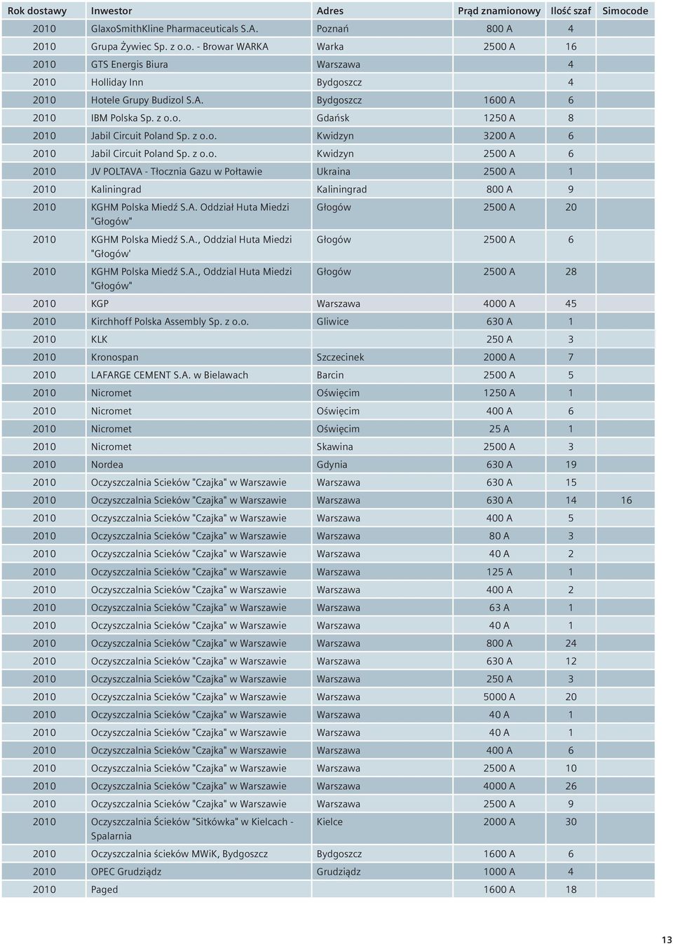 A. Oddział Huta Miedzi Głogów 2500 A 20 "Głogów" 2010 KGHM Polska Miedź S.A., Oddzial Huta Miedzi Głogów 2500 A 6 "Głogów' 2010 KGHM Polska Miedź S.A., Oddzial Huta Miedzi Głogów 2500 A 28 "Głogów" 2010 KGP Warszawa 4000 A 45 2010 Kirchhoff Polska Assembly Sp.