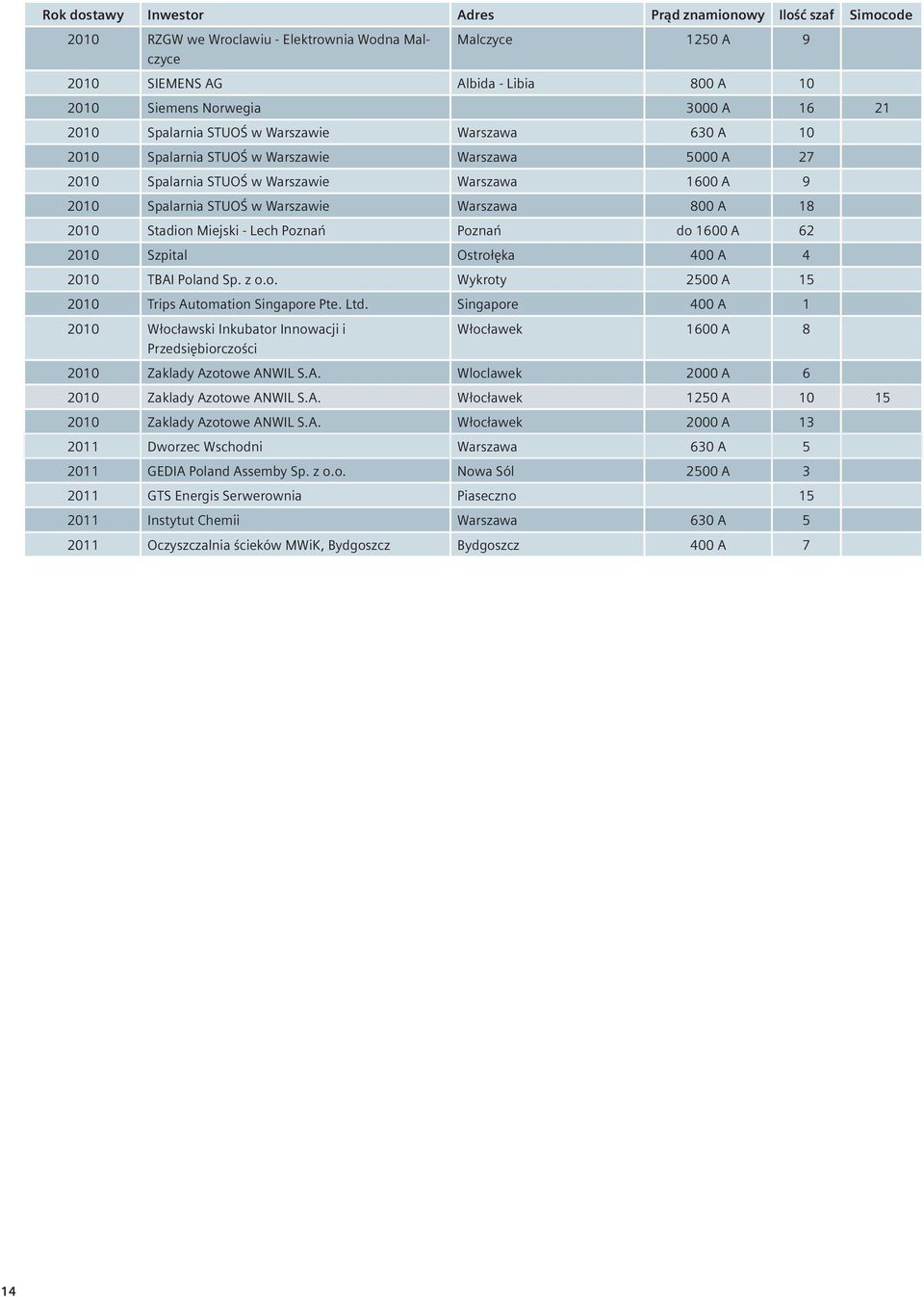 Warszawa 800 A 18 2010 Stadion Miejski - Lech Poznań Poznań do 1600 A 62 2010 Szpital Ostrołęka 400 A 4 2010 TBAI Poland Sp. z o.o. Wykroty 2500 A 15 2010 Trips Automation Singapore Pte. Ltd.