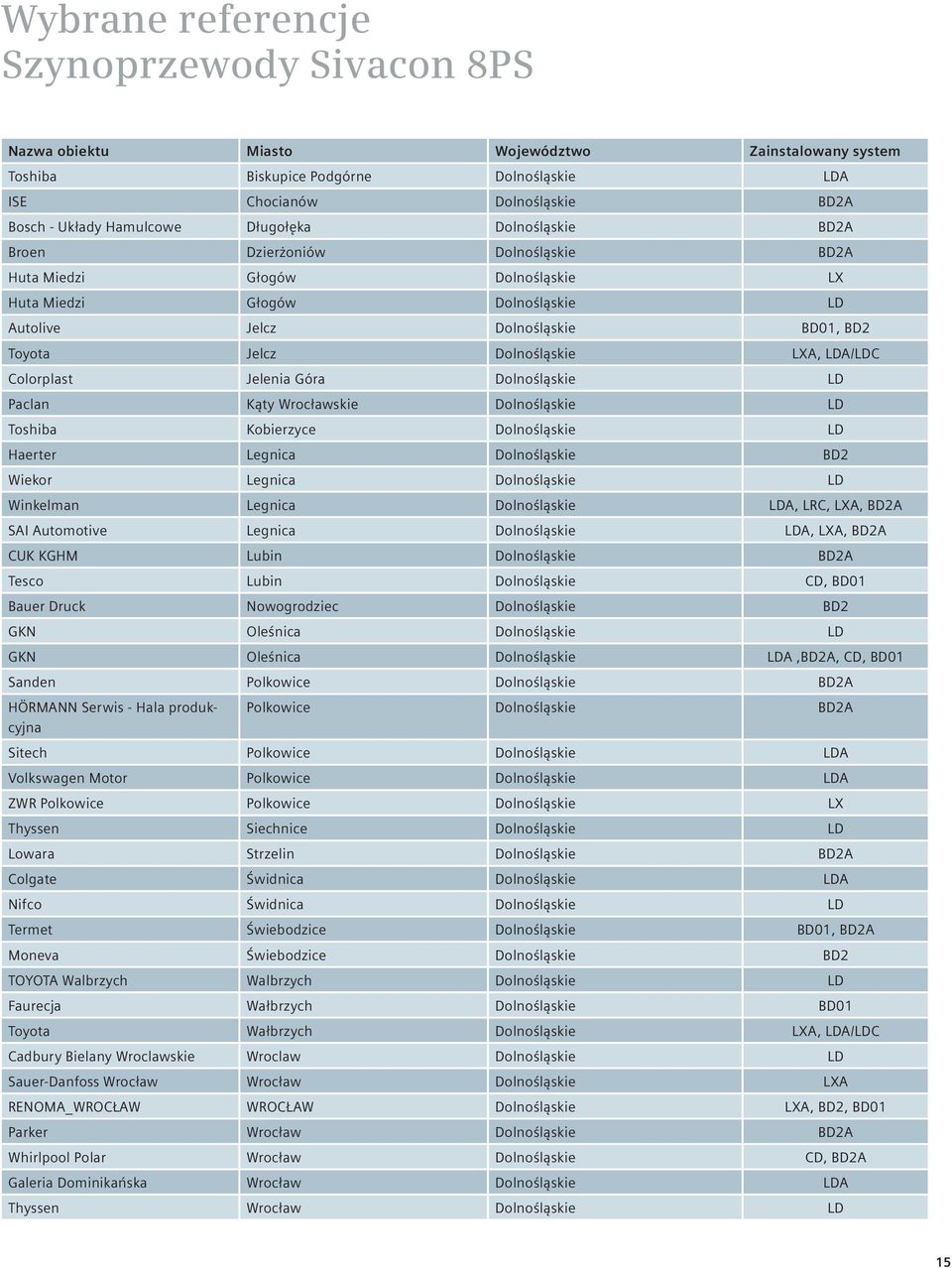LXA, LDA/LDC Colorplast Jelenia Góra Dolnośląskie LD Paclan Kąty Wrocławskie Dolnośląskie LD Toshiba Kobierzyce Dolnośląskie LD Haerter Legnica Dolnośląskie BD2 Wiekor Legnica Dolnośląskie LD