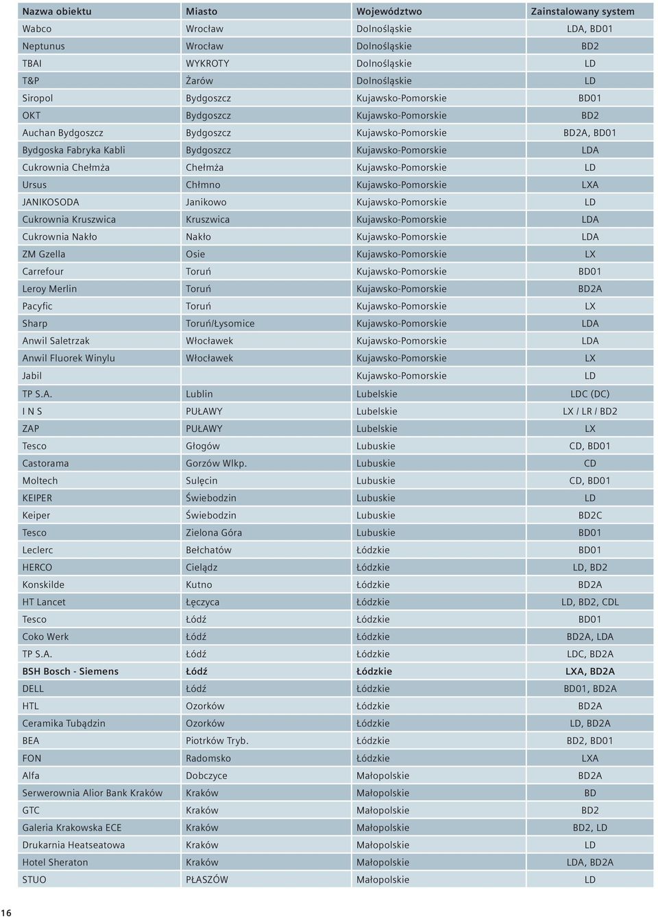 Kujawsko-Pomorskie LD Ursus Chłmno Kujawsko-Pomorskie LXA JANIKOSODA Janikowo Kujawsko-Pomorskie LD Cukrownia Kruszwica Kruszwica Kujawsko-Pomorskie LDA Cukrownia Nakło Nakło Kujawsko-Pomorskie LDA