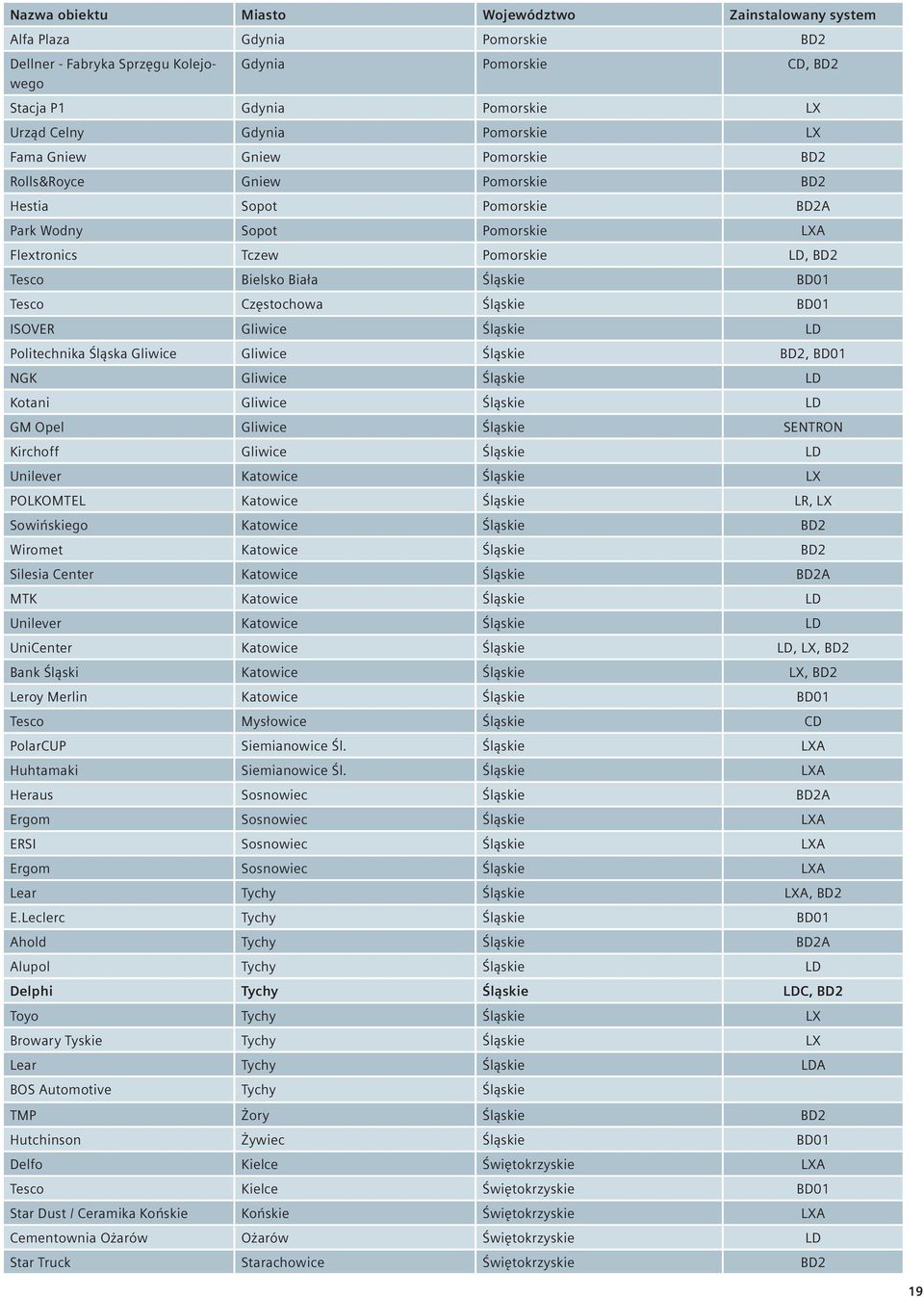 BD01 Tesco Częstochowa Śląskie BD01 ISOVER Gliwice Śląskie LD Politechnika Śląska Gliwice Gliwice Śląskie BD2, BD01 NGK Gliwice Śląskie LD Kotani Gliwice Śląskie LD GM Opel Gliwice Śląskie SENTRON