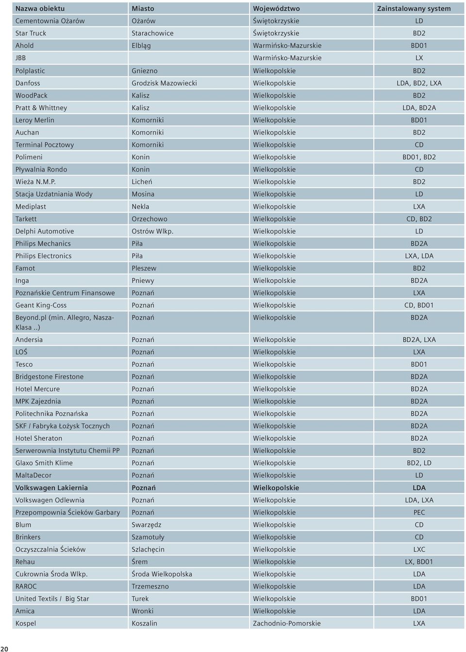 Leroy Merlin Komorniki Wielkopolskie BD01 Auchan Komorniki Wielkopolskie BD2 Terminal Pocztowy Komorniki Wielkopolskie CD Polimeni Konin Wielkopolskie BD01, BD2 Pływalnia Rondo Konin Wielkopolskie CD