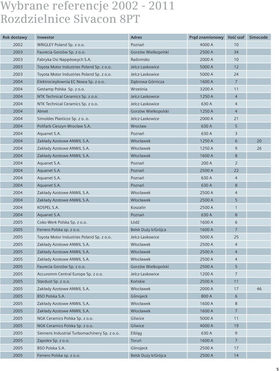 z o.o. Dąbrowa Górnicza 1600 A 7 2004 Gestamp Polska Sp. z o.o. Września 3200 A 11 2004 NTK Technical Ceramics Sp. z o.o. Jelcz-Laskowice 1250 A 4 2004 NTK Technical Ceramics Sp. z o.o. Jelcz-Laskowice 630 A 4 2004 Almet Gorzów Wielkopolski 1250 A 4 2004 Simoldes Plasticos Sp.