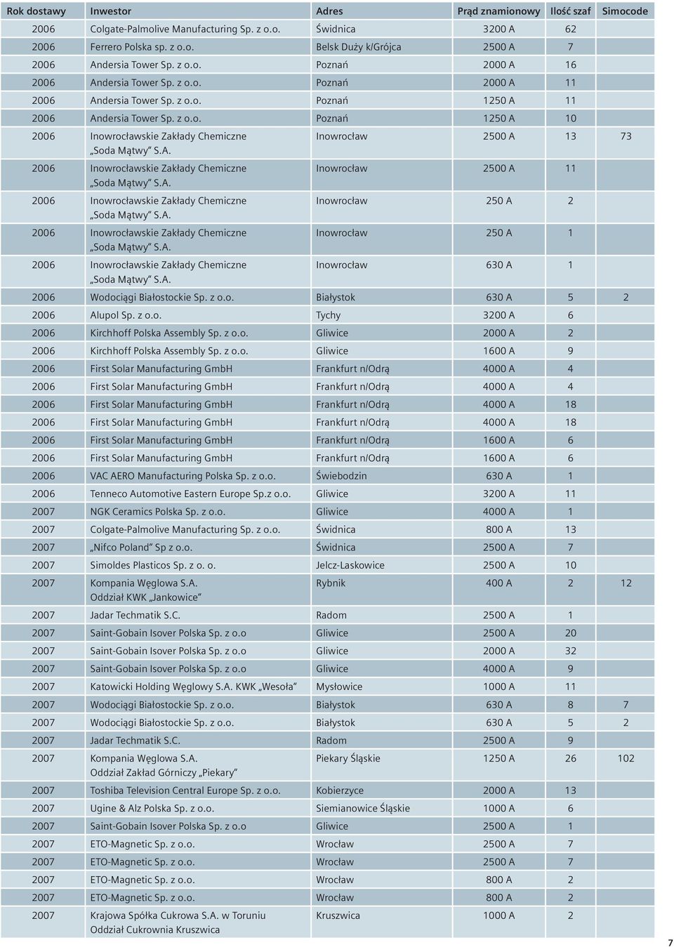 A. 2006 Inowrocławskie Zakłady Chemiczne Inowrocław 2500 A 11 Soda Mątwy S.A. 2006 Inowrocławskie Zakłady Chemiczne Inowrocław 250 A 2 Soda Mątwy S.A. 2006 Inowrocławskie Zakłady Chemiczne Inowrocław 250 A 1 Soda Mątwy S.