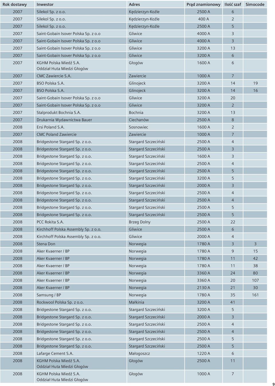 A. Głogów 1600 A 6 Oddział Huta Miedzi Głogów 2007 CMC Zawiercie S.A. Zawiercie 1000 A 7 2007 BSO Polska S.A. Glinojeck 3200 A 14 19 2007 BSO Polska S.A. Glinojeck 3200 A 14 16 2007 Saint-Gobain Isover Polska Sp.