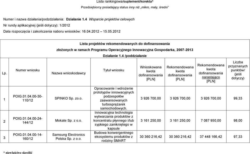 2012 Lista projektów rekomendowanych do złożonych w ramach Programu Operacyjnego Innowacyjna Gospodarka, 2007-2013 Działanie 1.4 /poddziałanie Lp.