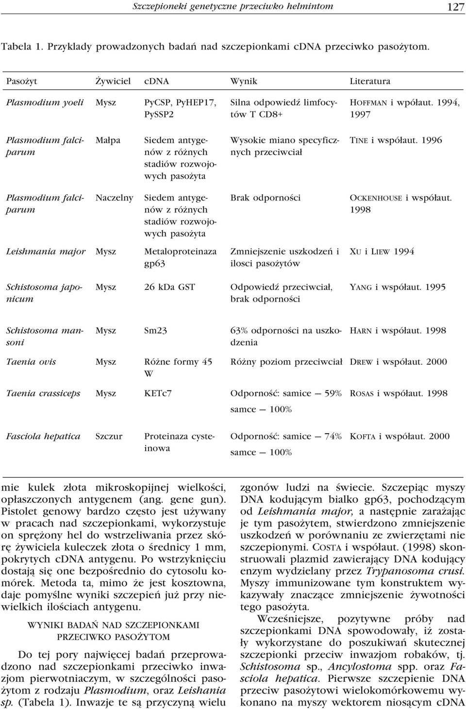 1994, 1997 Plasmodium falciparum Małpa Siedem antygenów z różnych stadiów rozwojowych pasożyta Wysokie miano specyficznych przeciwciał TINE i współaut.