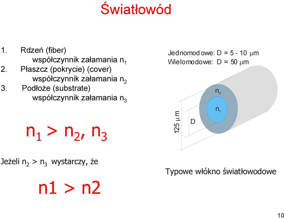 Podłoże (substrate) współczynnik załamania n 3 Jednomod owe: D = 5-10 μm