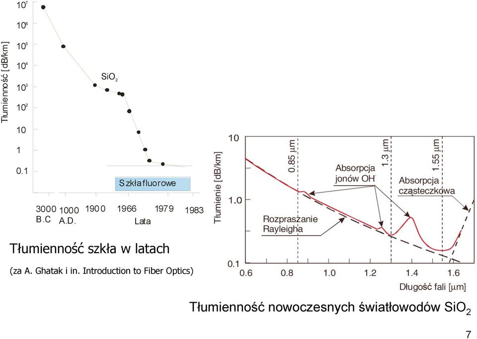 190 0 1966 1979 1983 Lata Tłumienność szkła w latach (za A.