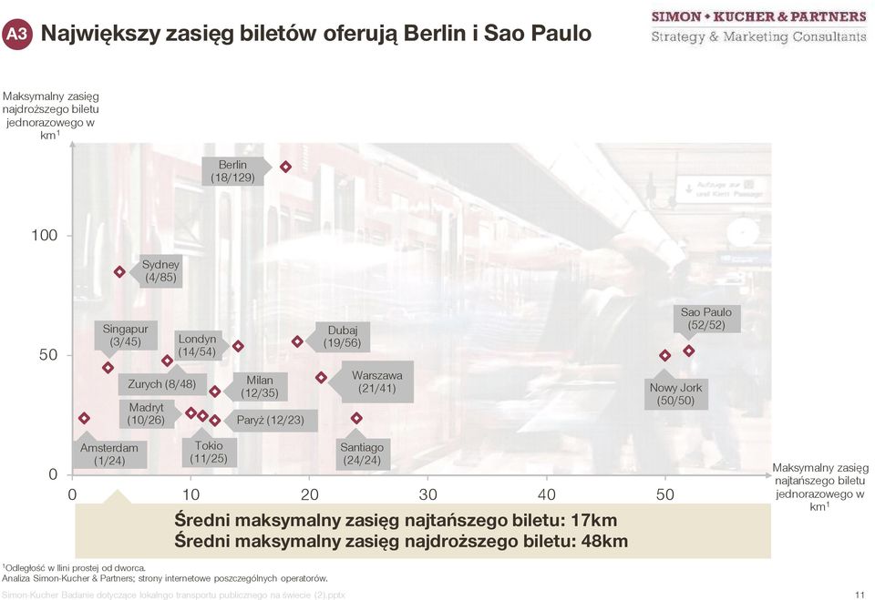 30 40 50 Średni maksymalny zasięg najtańszego biletu: 17km Średni maksymalny zasięg najdroższego biletu: 48km Maksymalny zasięg najtańszego biletu jednorazowego w km 1 1 Odległość w