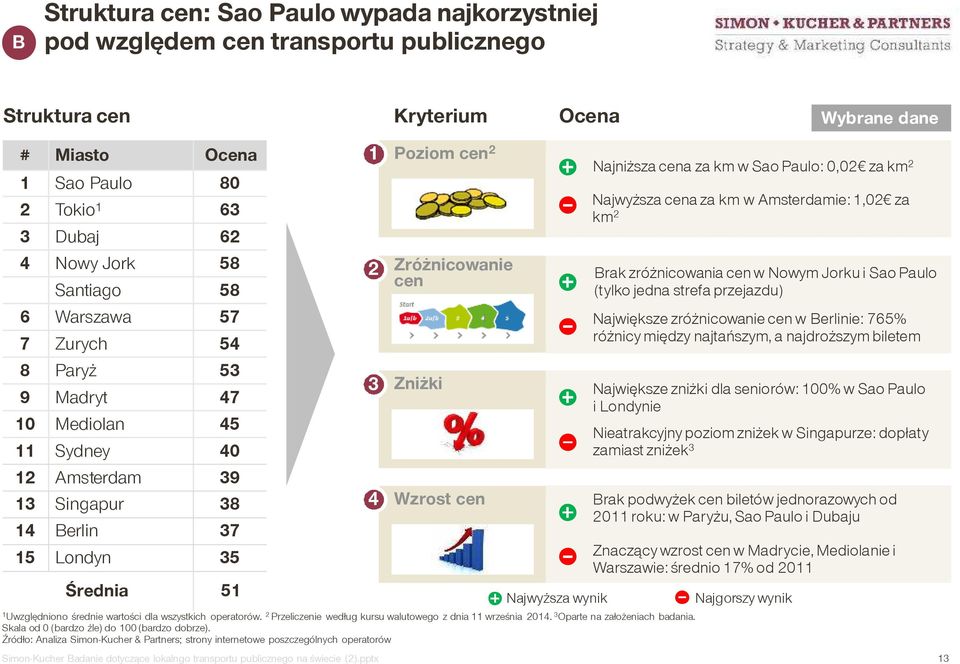 (tylko jedna strefa przejazdu) 6 Warszawa 57 7 Zurych 54 Największe zróżnicowanie cen w Berlinie: 765% różnicy między najtańszym, a najdroższym biletem 8 Paryż 53 9 Madryt 47 10 Mediolan 45 11 Sydney