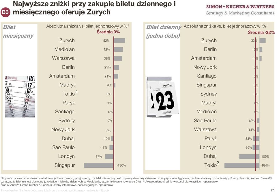 bilet jednorazowy w % 1 Średnia 0% Średnia -22% (jedna doba) Zurych Berlin Amsterdam Nowy Jork Santiago Singapur Sydney Madryt Mediolan Sao Paulo Warszawa Paryż Londyn Dubaj Tokio 2 33% 15% 11% 0% 0%