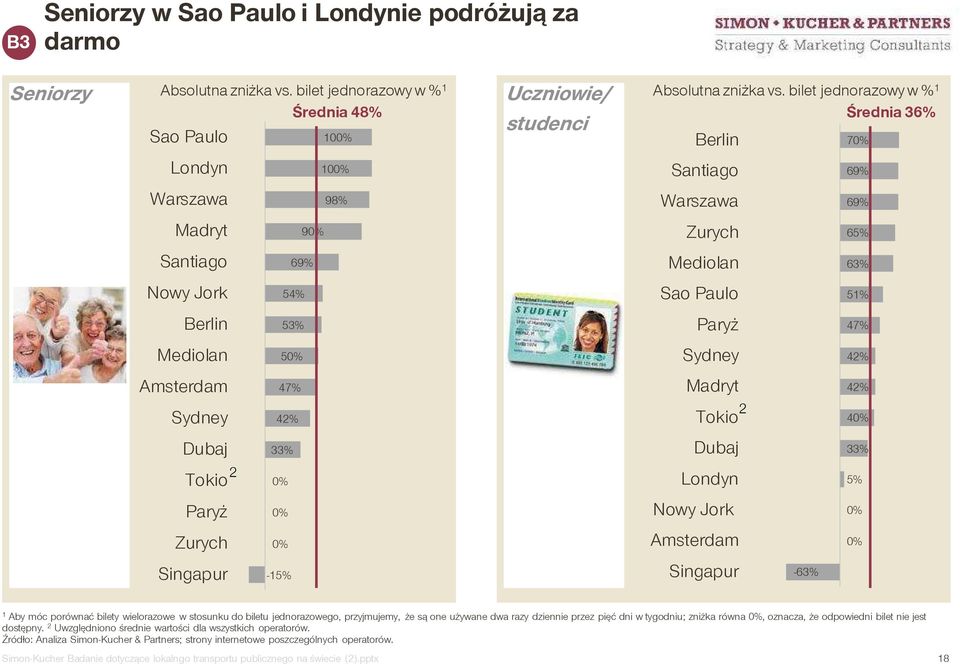 Paulo 51% Berlin 53% Paryż 47% Mediolan 50% Sydney 42% Amsterdam 47% Madryt 42% Sydney 42% Tokio 2 40% Dubaj 33% Dubaj 33% Tokio 2 0% Londyn 5% Paryż 0% Nowy Jork 0% Zurych 0% Amsterdam 0% Singapur