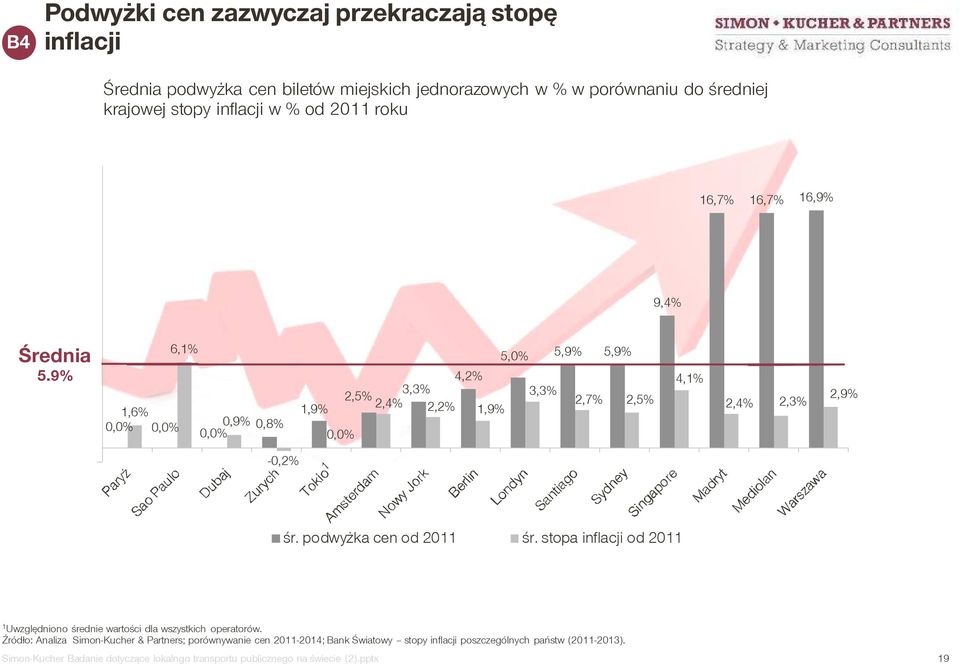 9% 6,1% 1,6% 0,0% 0,9% 0,0% 0,8% 0,0% 5,0% 5,9% 5,9% 4,2% 4,1% 3,3% 2,5% 3,3% 1,9% 2,4% 2,7% 2,5% 2,2% 1,9% 0,0% 2,4% 2,3% 2,9% -0,2% śr. podwyżka cen od 2011 śr.