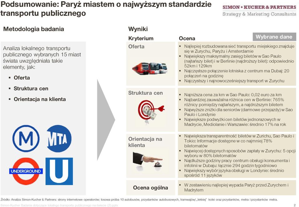 Największy maksymalny zasięg biletów w Sao Paulo (najtańszy bilet) i w Berlinie (najdroższy bilet): odpowiednio 52km i 129km Najczęstsze połączenie lotniska z centrum ma Dubaj: 20 połączeń na godzinę