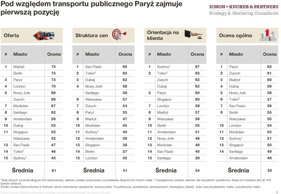 Santiago 58 5 Paryż 60 5 Nowy Jork 58 Zurych 68 6 Warszawa 57 Singapur 60 6 Tokio 2 57 7 Mediolan 67 7 Zurych 54 7 Londyn 59 7 Sao Paulo 56 8 Santiago 62 8 Paryż 53 8 Madryt 57 8 Berlin 55 9