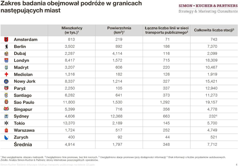 18,309 Madryt 3,207 606 220 10,467 Mediolan 1,316 182 126 1,919 Nowy Jork 8,337 1,214 327 15,421 Paryż 2,250 105 337 12,940 Santiago 6,282 641 373 11,273 Sao Paulo 11,800 1,530 1,292 19,157 Singapur