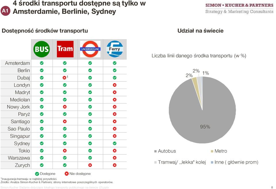 95% Autobus Metro Tramwaj/,,lekka" kolej Inne ( głównie prom) Dostępne Nie dostępne 1 Inauguracja tramwaju w najbliżej przyszłości.