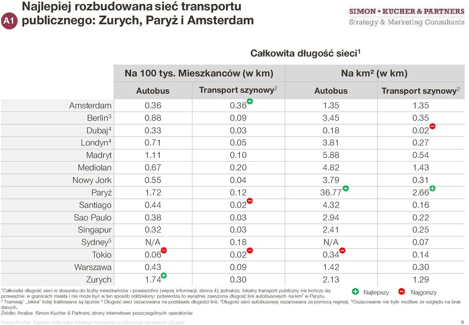 81 0.27 Madryt 1.11 0.10 5.88 0.54 Mediolan 0.67 0.20 4.82 1.43 Nowy Jork 0.55 0.04 3.79 0.31 Paryż 1.72 0.12 36.77 2.66 Santiago 0.44 0.02 4.32 0.16 Sao Paulo 0.38 0.03 2.94 0.22 Singapur 0.32 0.03 2.41 0.