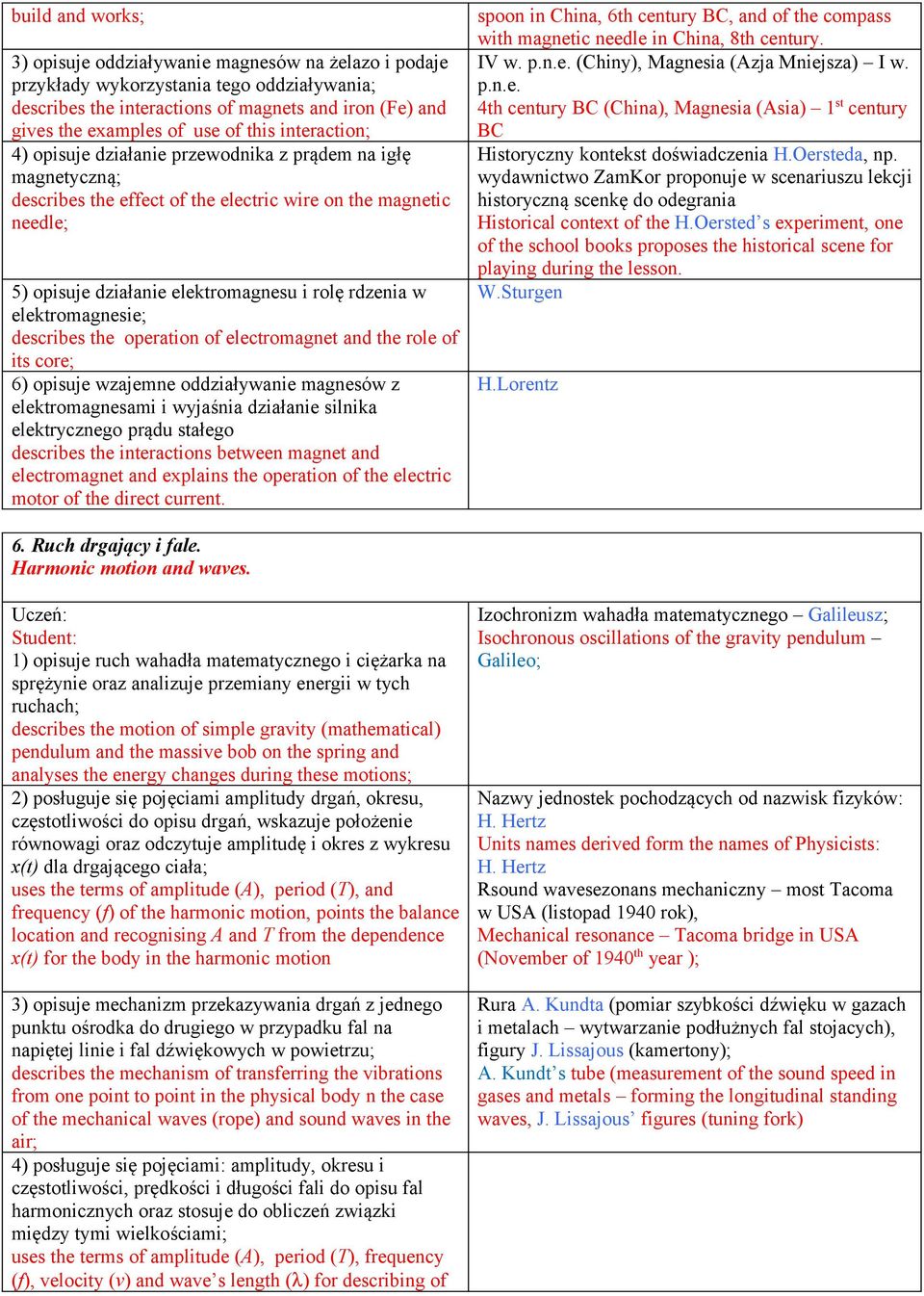 elektromagnesie; describes the operation of electromagnet and the role of its core; 6) opisuje wzajemne oddziaływanie magnesów z elektromagnesami i wyjaśnia działanie silnika elektrycznego prądu