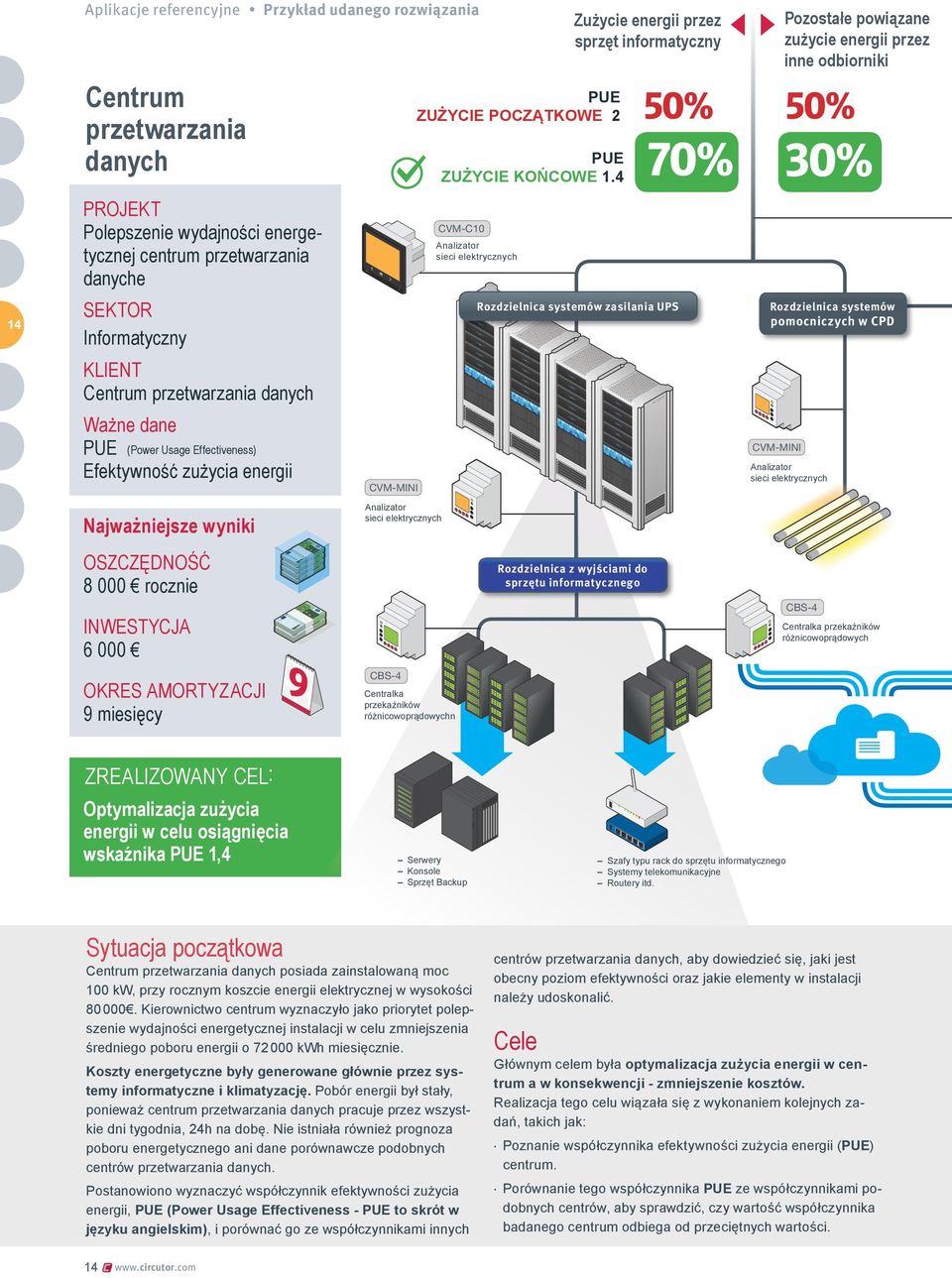 systemów zasilania UPS Rozdzielnica systemów pomocniczych w CPD KLIENT Centrum przetwarzania danych Ważne dane PUE (Power Usage Effectiveness) Efektywność zużycia energii Najważniejsze wyniki