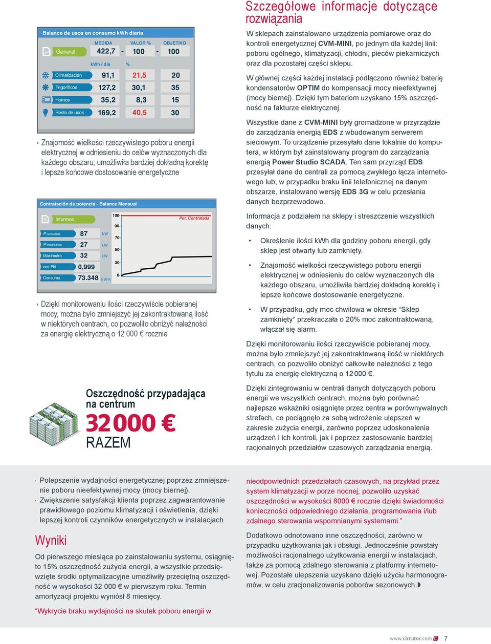 348 kw h Contratación de potencia - Balance Mensual P 100- Informes 90- P contratada 87 kw 70- P instantanea 27 kw 50- Maxímetro kw 30-0- 21,5 30,1 8,3 40,5 Dzięki monitorowaniu ilości rzeczywiście