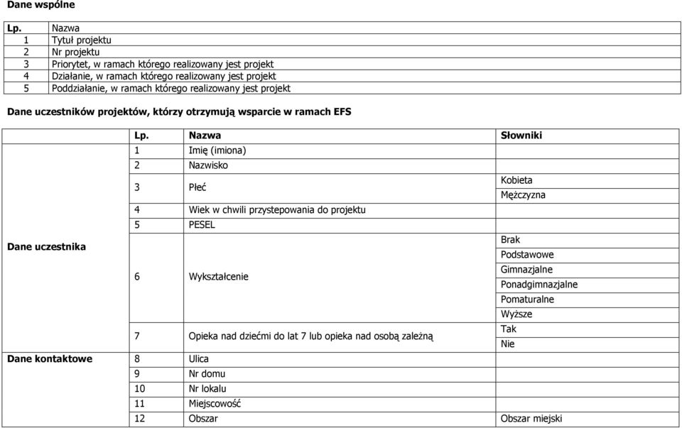 w ramach którego realizowany jest projekt Dane uczestników projektów, którzy otrzymują wsparcie w ramach EFS Dane uczestnika Dane kontaktowe Lp.