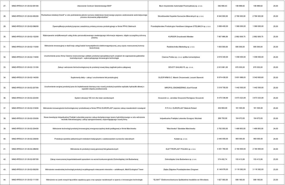Granit" w celu podniesienia jakości surowca skaleniowo-kwarcowego poprzez zastosowanie automatycznego procesu dozowania półproduktów" Strzeblowskie Kopalnie Surowców Mineralnych sp. z o.o. 8 540 000,00 2 799 300,00 2 799 300,00 25,00 29.