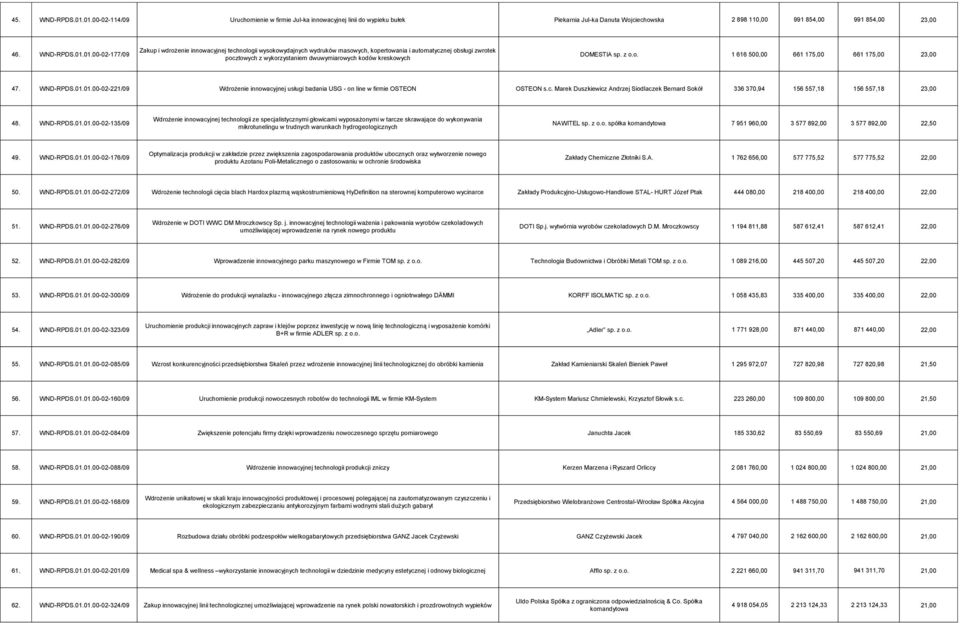 wdrożenie innowacyjnej technologii wysokowydajnych wydruków masowych, kopertowania i automatycznej obsługi zwrotek pocztowych z wykorzystaniem dwuwymiarowych kodów kreskowych DOMESTIA sp. z o.o. 1 616 500,00 661 175,00 661 175,00 23,00 47.