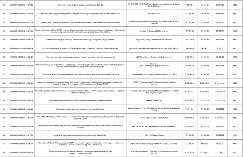 01.00-02-079/09 Wdrożenie innowacyjnych technologii badań i zabiegów okulistycznych w specjalistycznym NZOZ OKO-CENTRUM OKO-CENTRUM 472 898,00 199 891,80 199 891,80 18,00 81. 01.