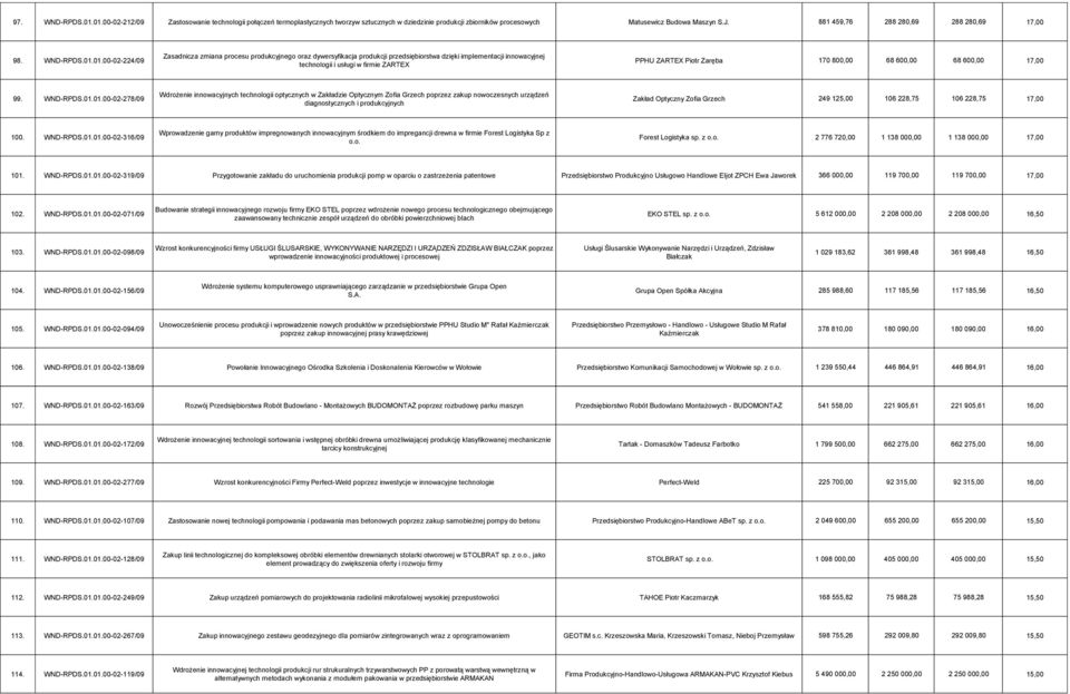 01.00-02-224/09 Zasadnicza zmiana procesu produkcyjnego oraz dywersyfikacja produkcji przedsiębiorstwa dzięki implementacji innowacyjnej technologii i usługi w firmie ZARTEX PPHU ZARTEX Piotr Zaręba