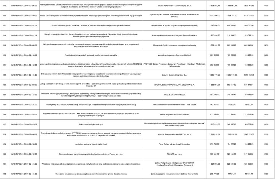 oferowanych produktów Zakład Piekarniczo Cukierniczy sp. z o.o. 3 624 585,80 1 631 063,63 1 631 063,63 15,00 116. WND-RPDS.01.