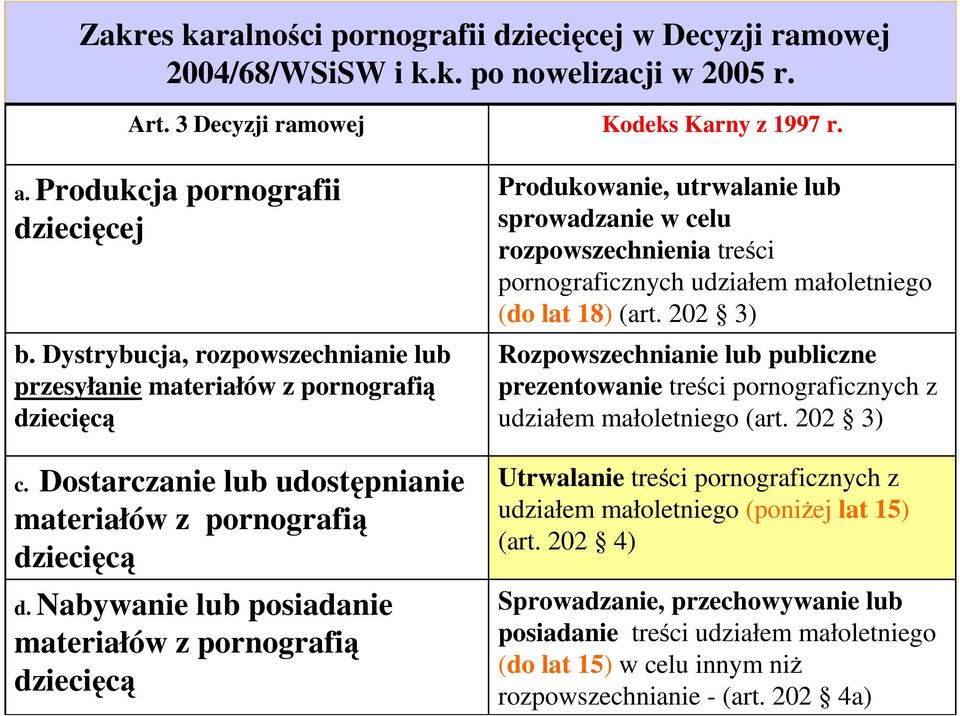 Nabywanie lub posiadanie materiałów z pornografią dziecięcą Kodeks Karny z 1997 r.