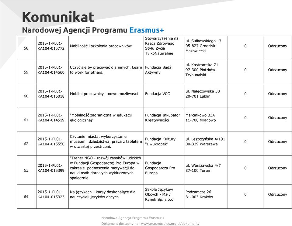 KA104014519 "Mobilność zagraniczna w edukacji ekologicznej" Fundacja Inkubator Kreatywności Marcinkowo 33A 11700 Mrągowo 62.