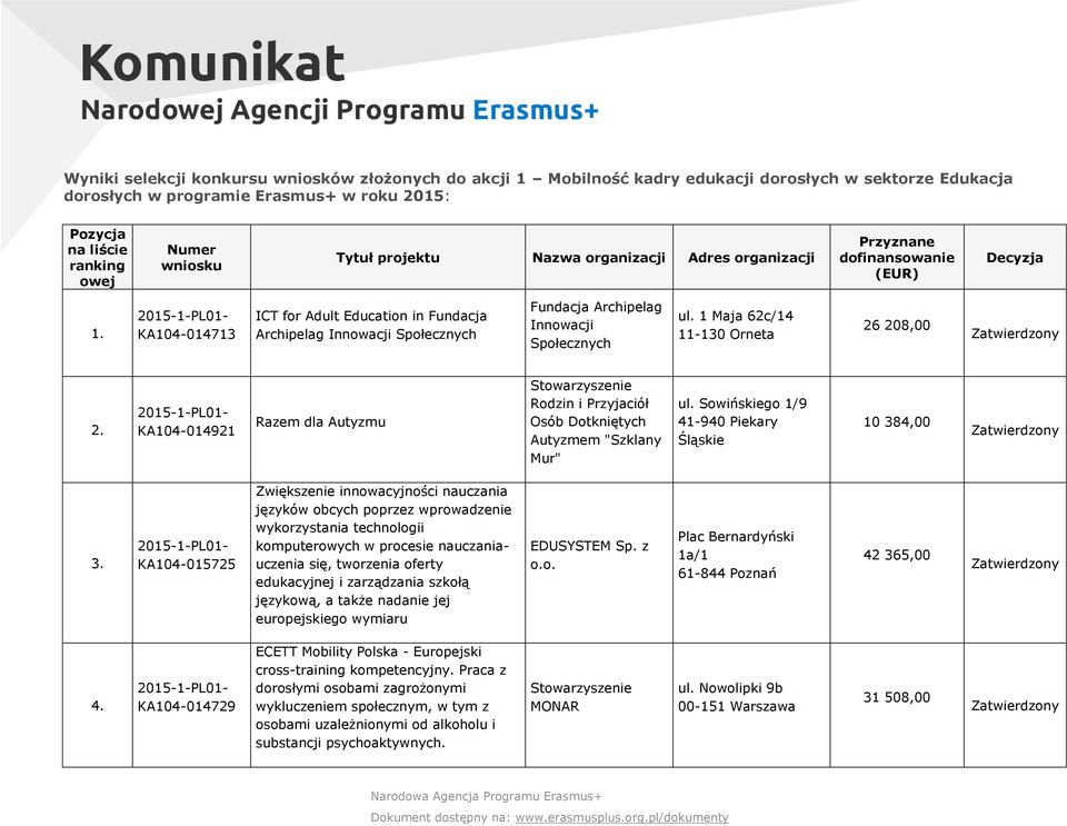 KA104014713 ICT for Adult Education in Fundacja Archipelag Innowacji Społecznych Fundacja Archipelag Innowacji Społecznych ul. 1 Maja 62c/14 11130 Orneta 26 208,00 2.