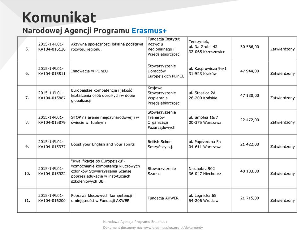 KA104015887 Europejskie kompetencje i jakość kształcenia osób dorosłych w dobie globalizacji Krajowe Wspierania Przedsiębiorczości ul. Staszica 2A 26200 Końskie 47 180,00 8.