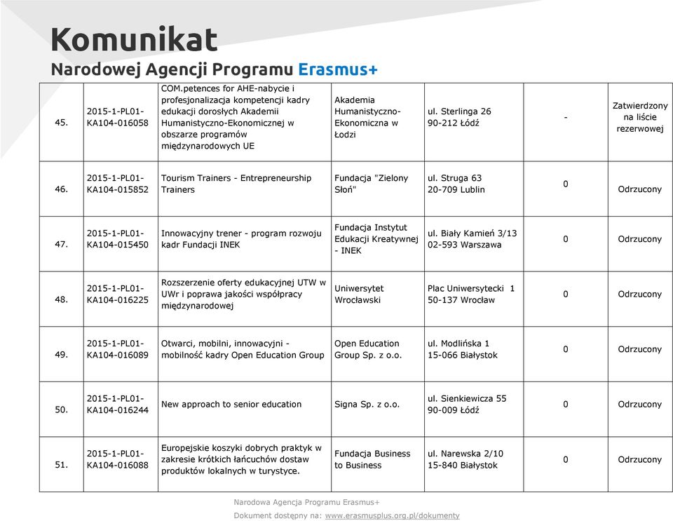 ul. Sterlinga 26 90212 Łódź 46. KA104015852 Tourism Trainers Entrepreneurship Trainers Fundacja "Zielony Słoń" ul. Struga 63 20709 Lublin 0 Odrzucony 47.