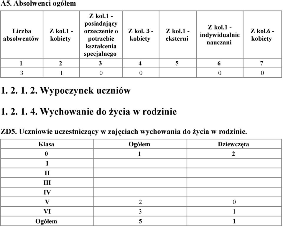 1 - indywidualnie nauczani Z kol.6 - kobiety 1 2 3 4 5 6 7 3 1 1. 2. 1. 2. Wypoczynek uczniów 1. 2. 1. 4. Wychowanie do życia w rodzinie ZD5.