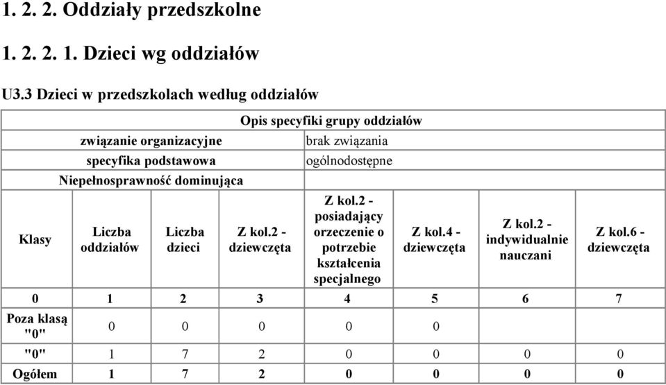 dominująca Liczba oddziałów Liczba dzieci Opis specyfiki grupy oddziałów Z kol.