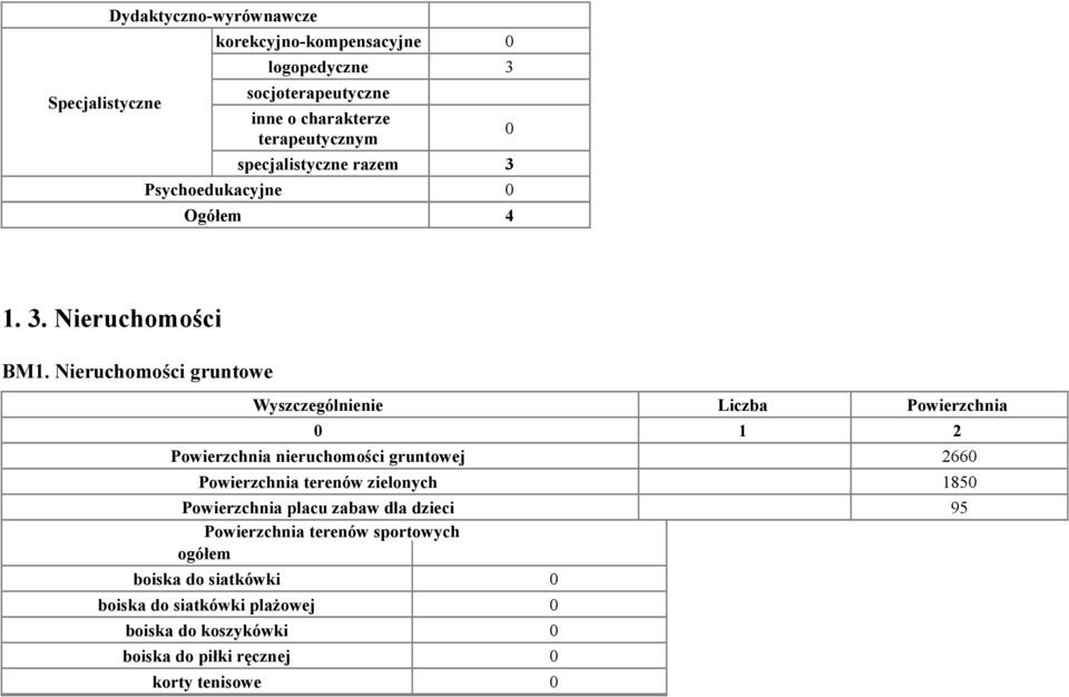 Nieruchomości gruntowe Wyszczególnienie Liczba Powierzchnia 1 2 Powierzchnia nieruchomości gruntowej 266 Powierzchnia terenów